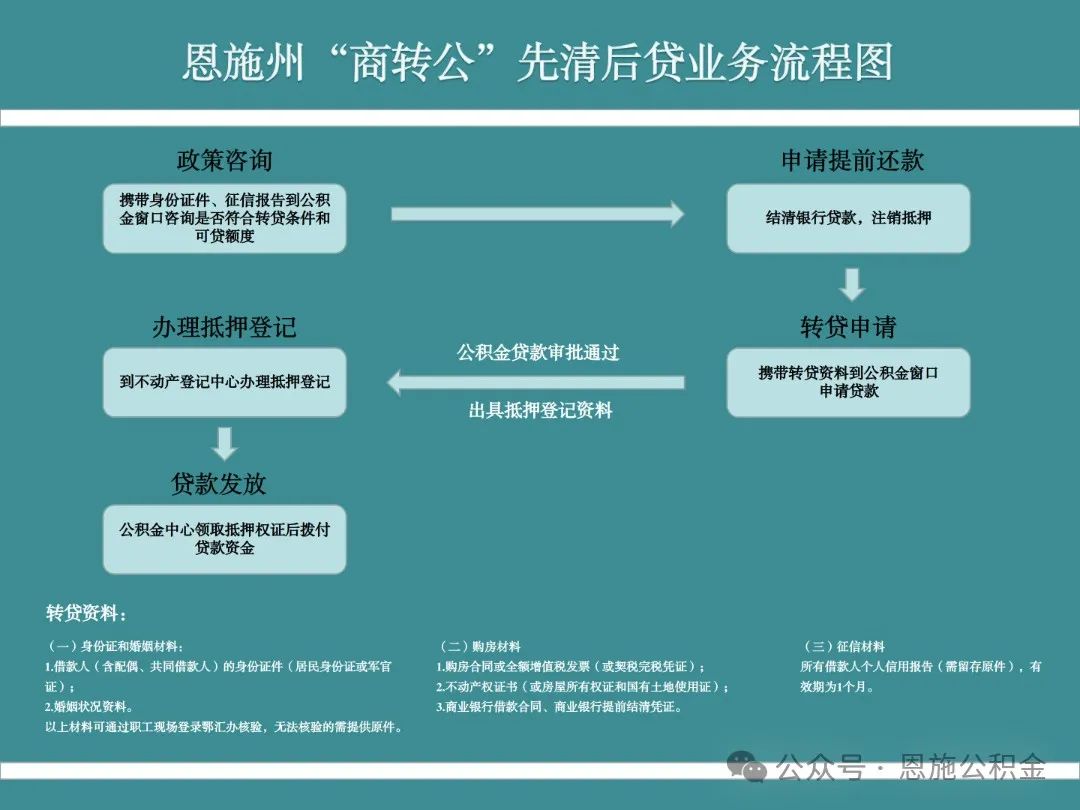 商转公贷款业务专题一 - 行业资讯 - 恩施市房地产中介行业协会官网